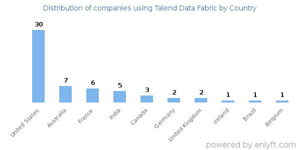 Talend Data Fabric customers by country