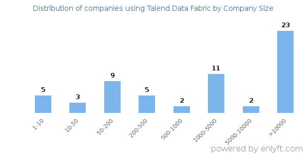 Companies using Talend Data Fabric, by size (number of employees)