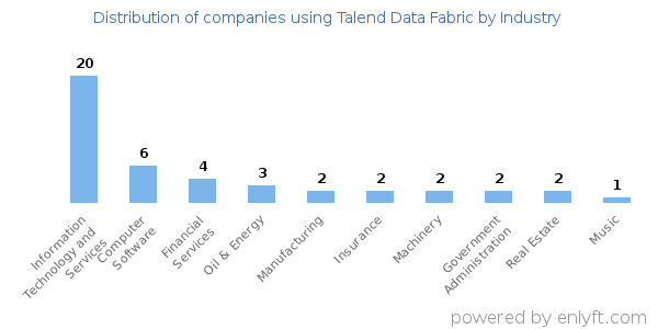 Companies using Talend Data Fabric - Distribution by industry