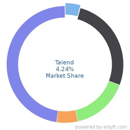 Talend market share in Data Integration is about 5.72%