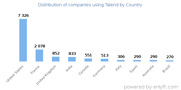 Talend customers by country