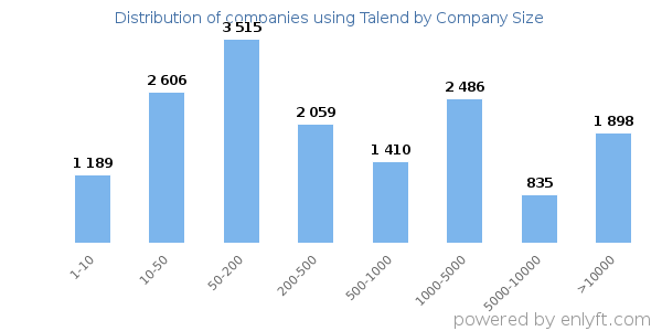 Companies using Talend, by size (number of employees)