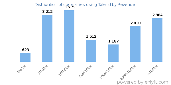 Talend clients - distribution by company revenue