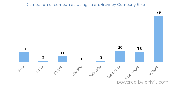 Companies using TalentBrew, by size (number of employees)