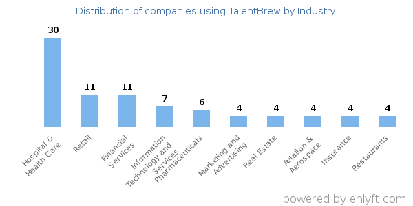 Companies using TalentBrew - Distribution by industry
