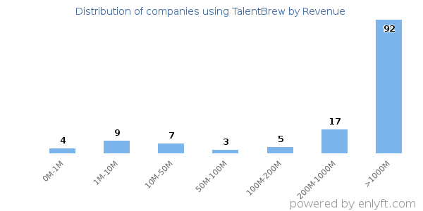 TalentBrew clients - distribution by company revenue