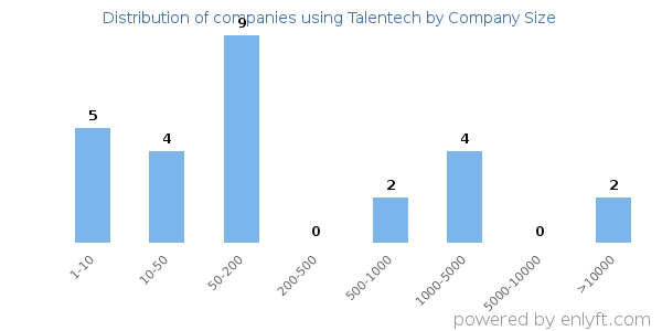 Companies using Talentech, by size (number of employees)