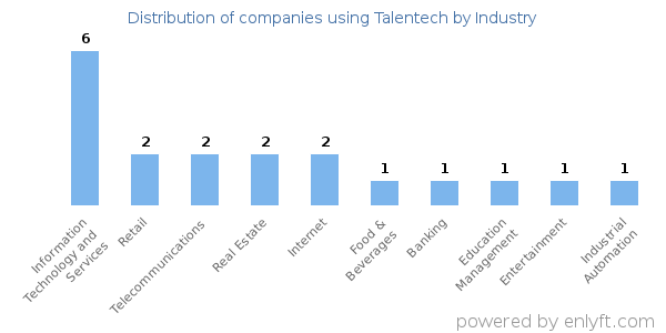 Companies using Talentech - Distribution by industry