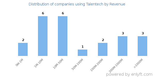 Talentech clients - distribution by company revenue