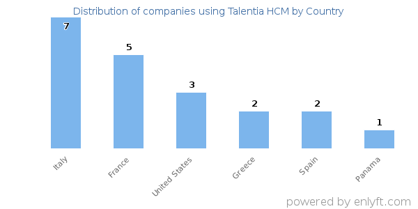 Talentia HCM customers by country