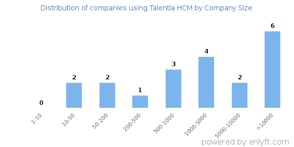 Companies using Talentia HCM, by size (number of employees)