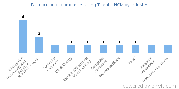 Companies using Talentia HCM - Distribution by industry
