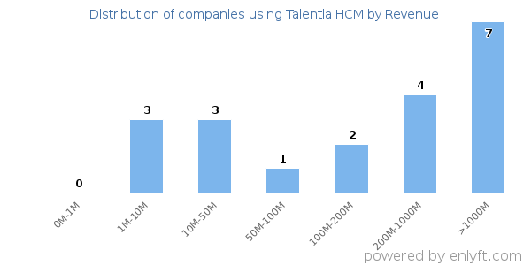 Talentia HCM clients - distribution by company revenue