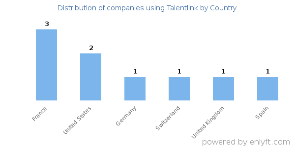 Talentlink customers by country