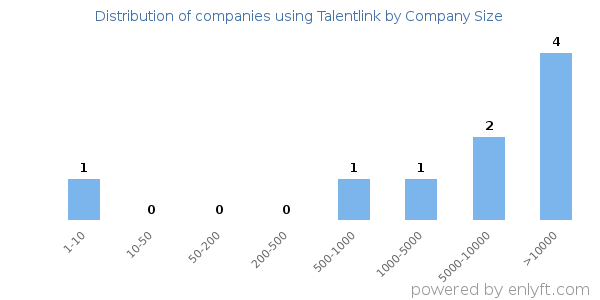 Companies using Talentlink, by size (number of employees)