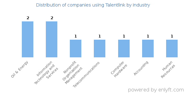 Companies using Talentlink - Distribution by industry