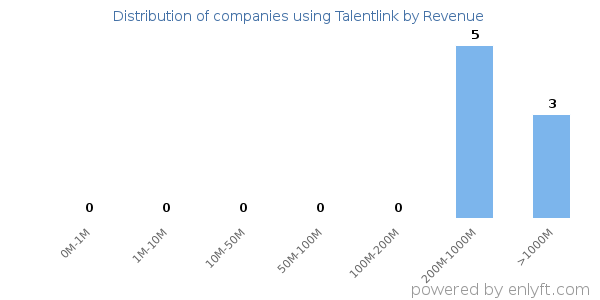 Talentlink clients - distribution by company revenue