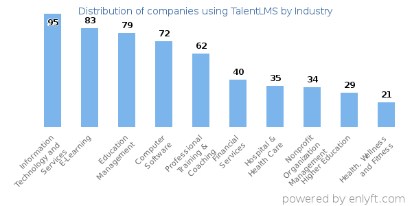 Companies using TalentLMS - Distribution by industry