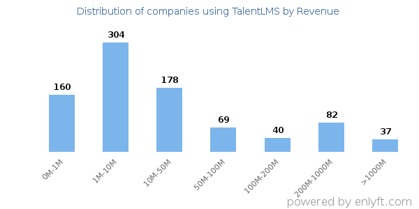 TalentLMS clients - distribution by company revenue
