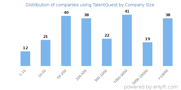 Companies using TalentQuest, by size (number of employees)