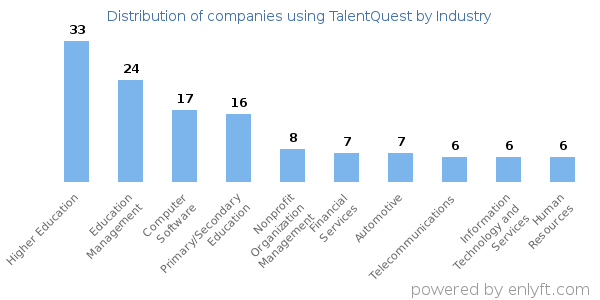 Companies using TalentQuest - Distribution by industry