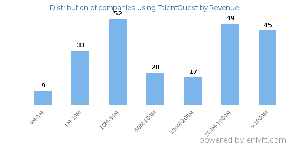 TalentQuest clients - distribution by company revenue