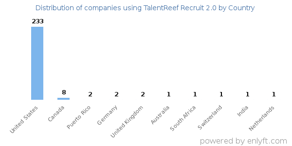 TalentReef Recruit 2.0 customers by country