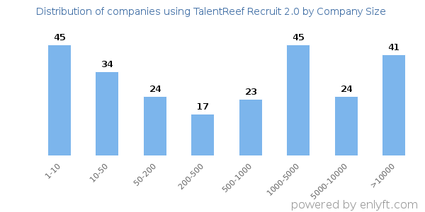Companies using TalentReef Recruit 2.0, by size (number of employees)