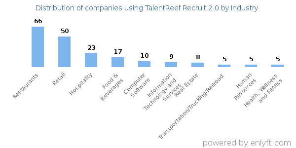 Companies using TalentReef Recruit 2.0 - Distribution by industry