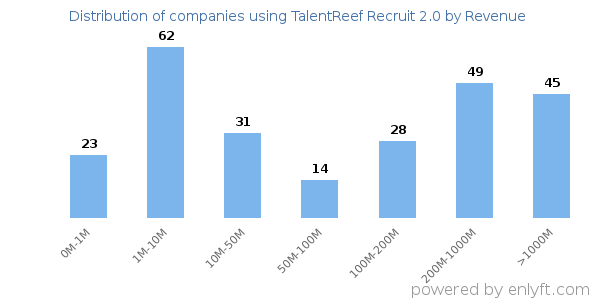 TalentReef Recruit 2.0 clients - distribution by company revenue