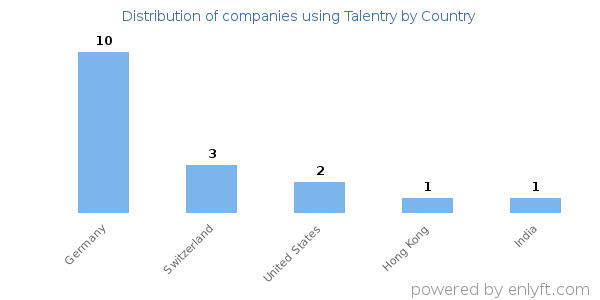 Talentry customers by country