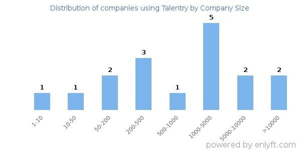 Companies using Talentry, by size (number of employees)