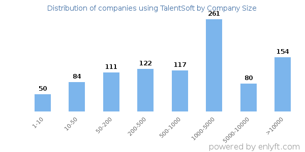Companies using TalentSoft, by size (number of employees)