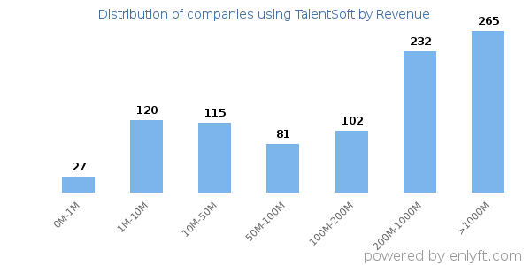 TalentSoft clients - distribution by company revenue