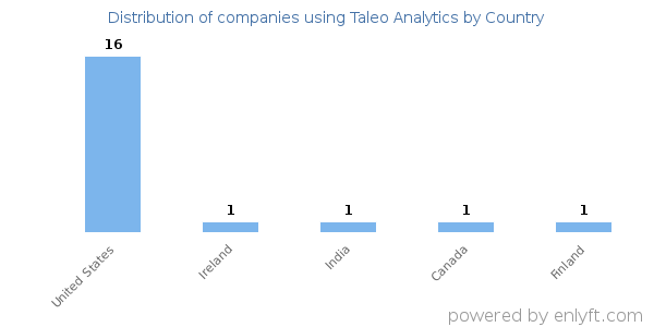Taleo Analytics customers by country