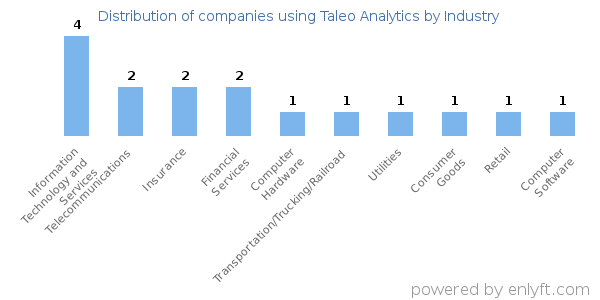 Companies using Taleo Analytics - Distribution by industry
