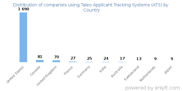Taleo Applicant Tracking Systems (ATS) customers by country