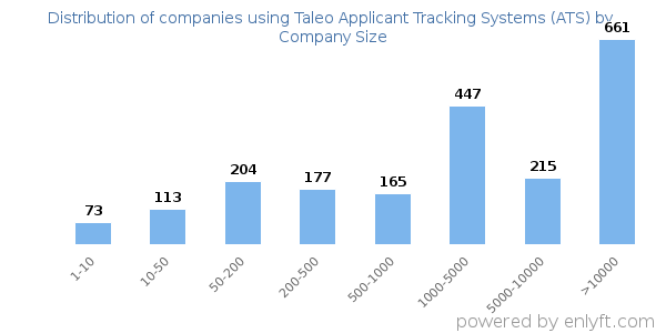 Companies using Taleo Applicant Tracking Systems (ATS), by size (number of employees)