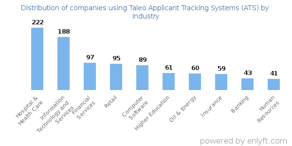 Companies using Taleo Applicant Tracking Systems (ATS) - Distribution by industry