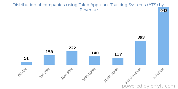 Taleo Applicant Tracking Systems (ATS) clients - distribution by company revenue