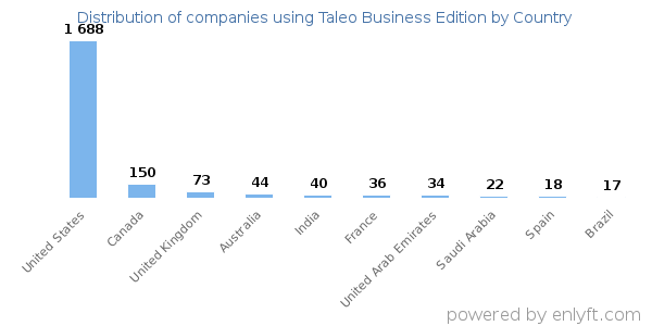 Taleo Business Edition customers by country