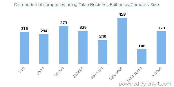 Companies using Taleo Business Edition, by size (number of employees)