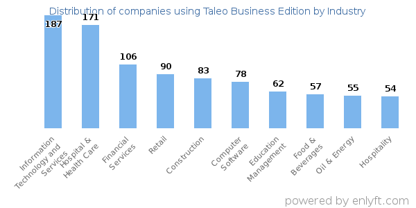 Companies using Taleo Business Edition - Distribution by industry