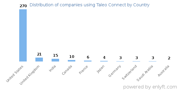 Taleo Connect customers by country