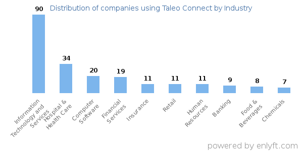 Companies using Taleo Connect - Distribution by industry