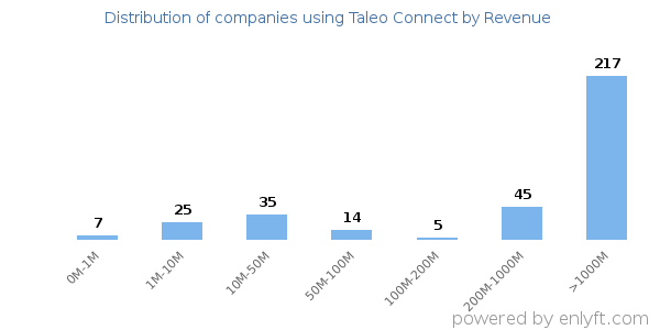 Taleo Connect clients - distribution by company revenue