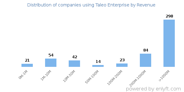 Taleo Enterprise clients - distribution by company revenue