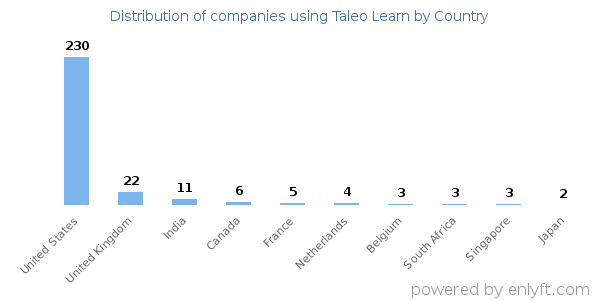 Taleo Learn customers by country