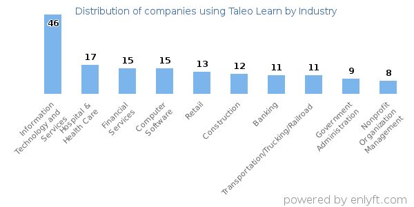 Companies using Taleo Learn - Distribution by industry
