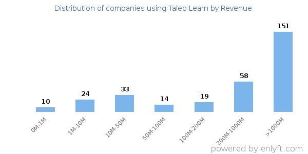 Taleo Learn clients - distribution by company revenue